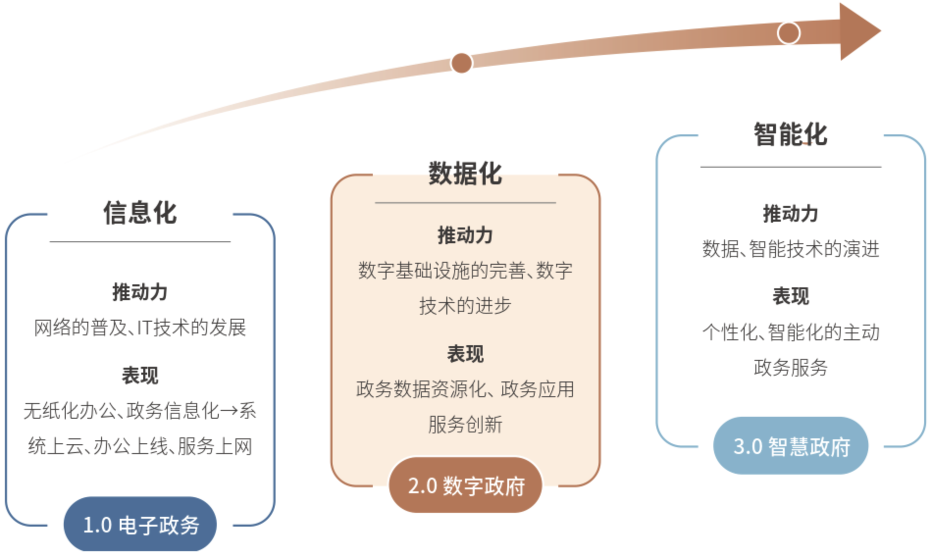 1、政务信息化发展阶段.png